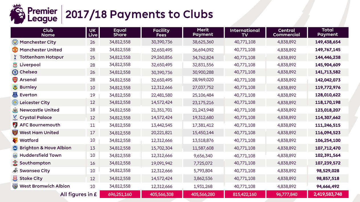 英超官方公布赛季收入分成 曼联近1 5亿登顶企鹅体育新闻