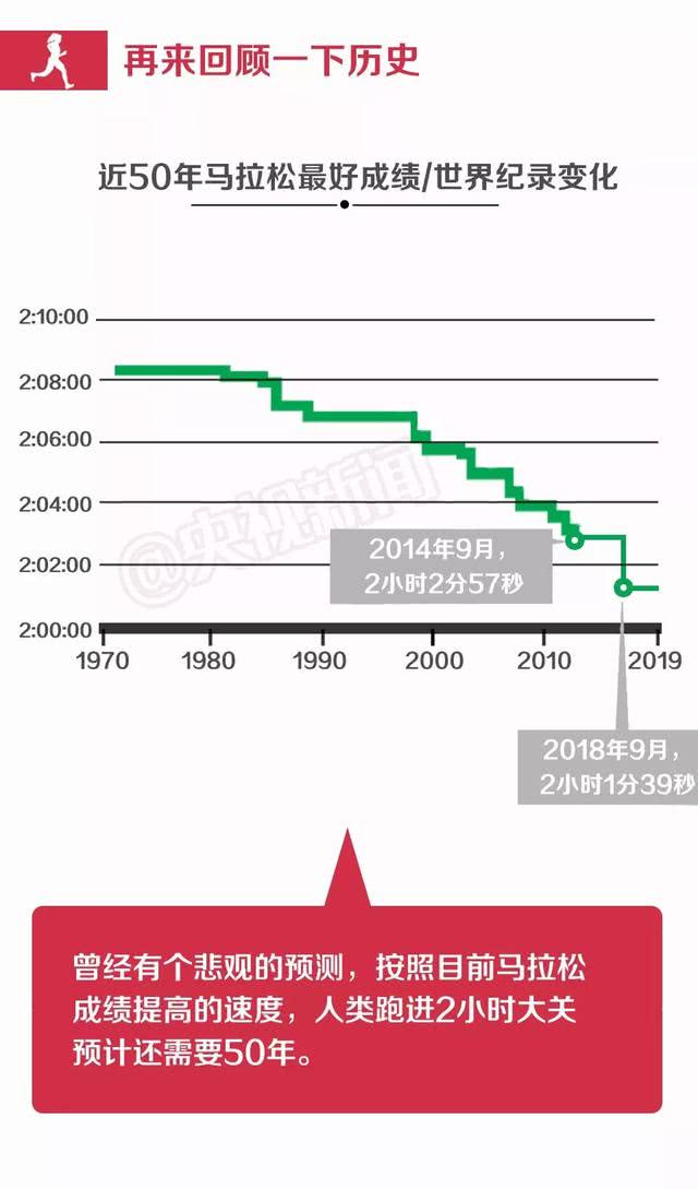 厉害了 马拉松选手基普乔格 突破人类极限究竟有多难企鹅体育新闻