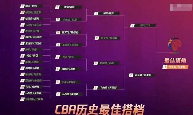 登顶CBA历史排名榜,不愧为宏远克星