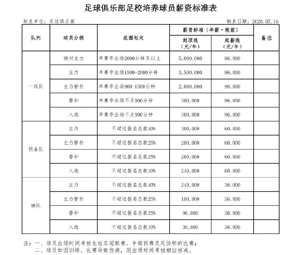 恒大球员年薪，恒大球员工资表2019？
