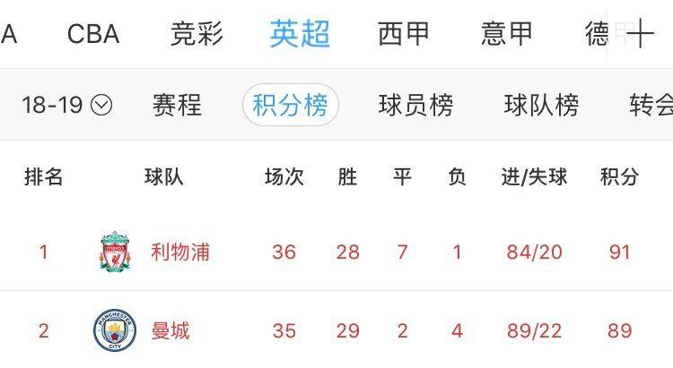 英超历年冠军积分一览:曼城100分创最高纪录