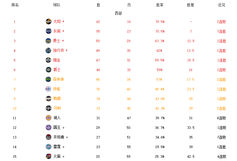 NBA最新排名！8队锁定季后赛，9队提前出局，湖人6连败濒临淘汰 江南博彩资讯 第2张