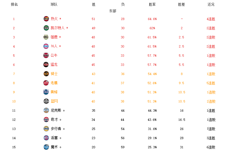 NBA最新排名！8队锁定季后赛，9队提前出局，湖人6连败濒临淘汰