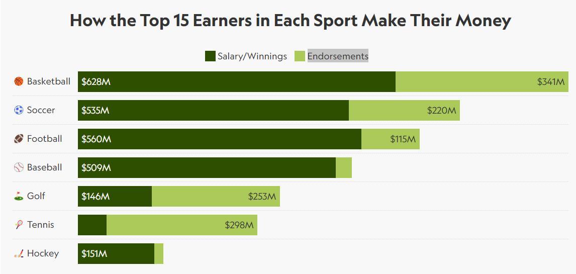 赚钱能力哪家强？篮球足球橄榄球位列前三，网球一项指标最厉害