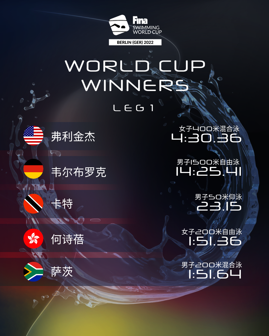 FINA游泳世界杯第2日：东道主选手韦尔布罗克入账一金