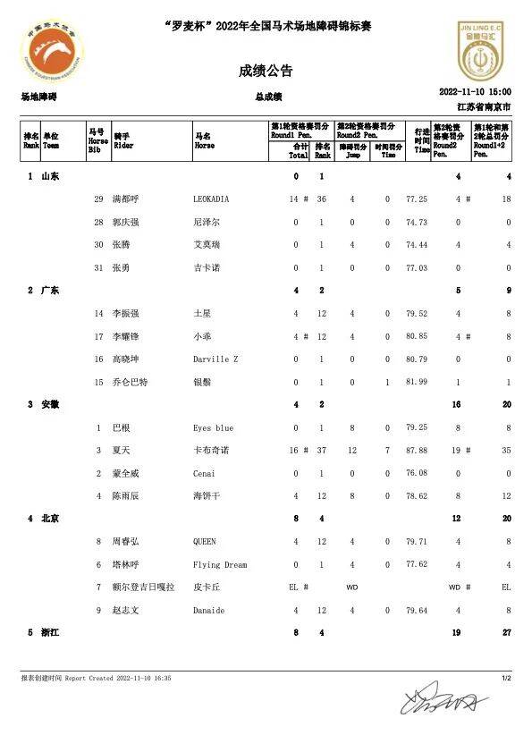 祝贺！山东队斩获2022年全国马术场地障碍锦标赛团体冠军