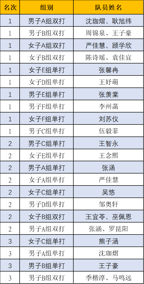 宝山代表团市运会拿17.5金！这一项目总分全市第一