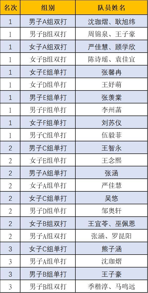 宝山代表团市运会再拿17.5金！这一项目总分全市第一