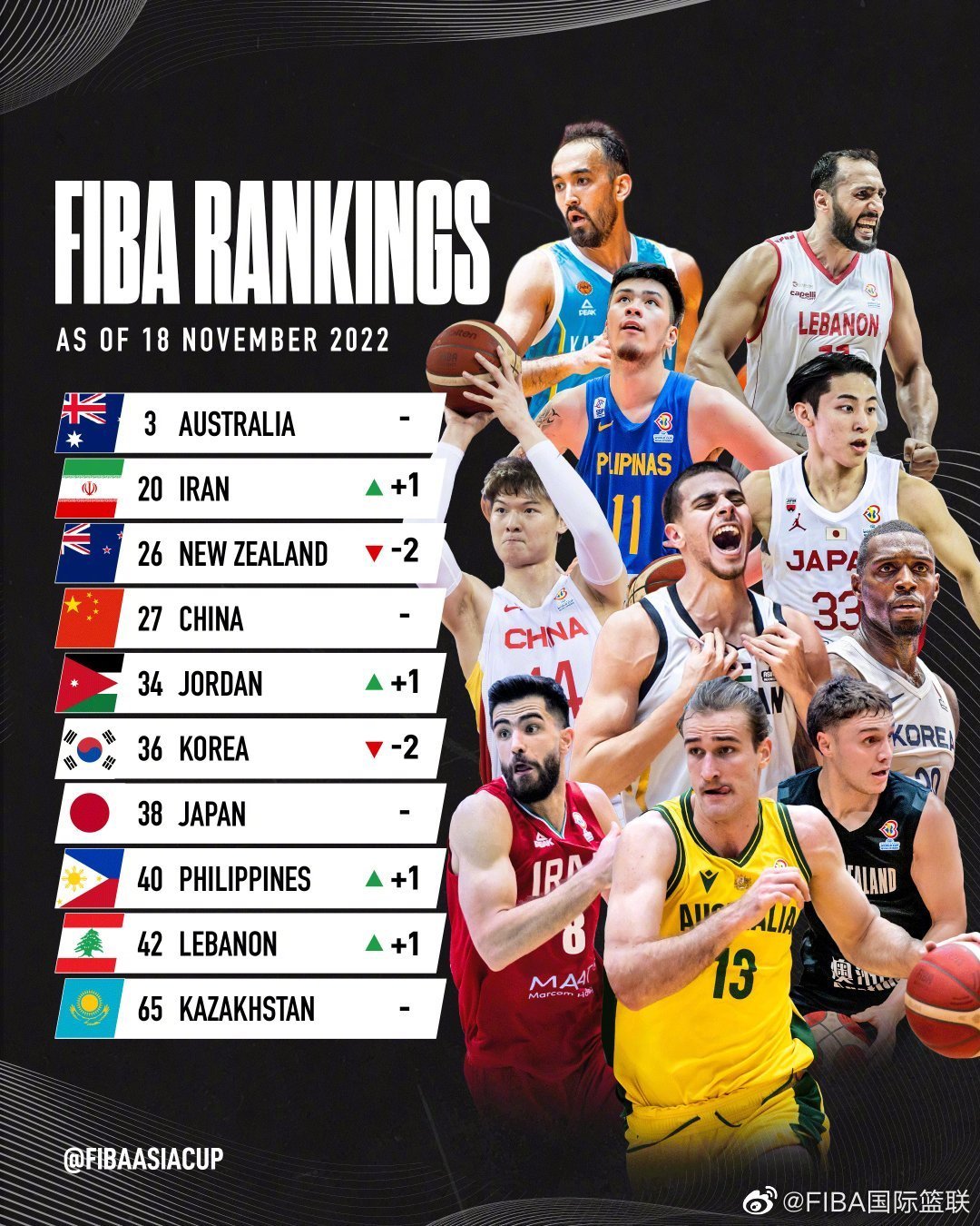 FIBA亚大地区男篮最新排名