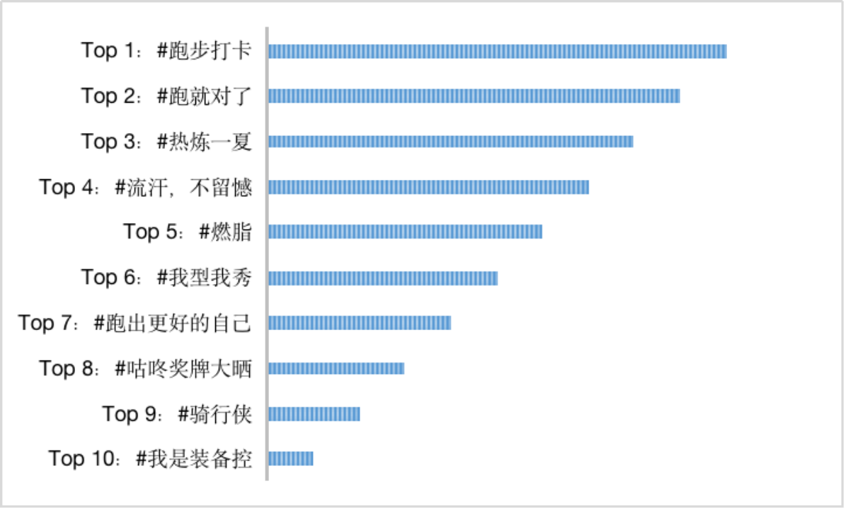 图：咕咚APP运动相关话题热度排名Top10数据来源：咕咚数据，人民数据研究院整理