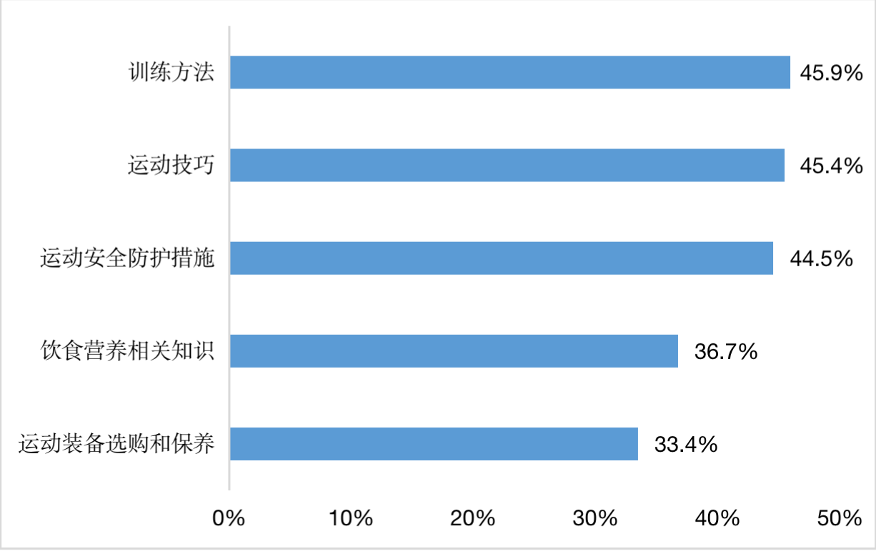 图：跑者最关注的运动专业知识TOP5数据来源：公开资料，人民数据研究院整理