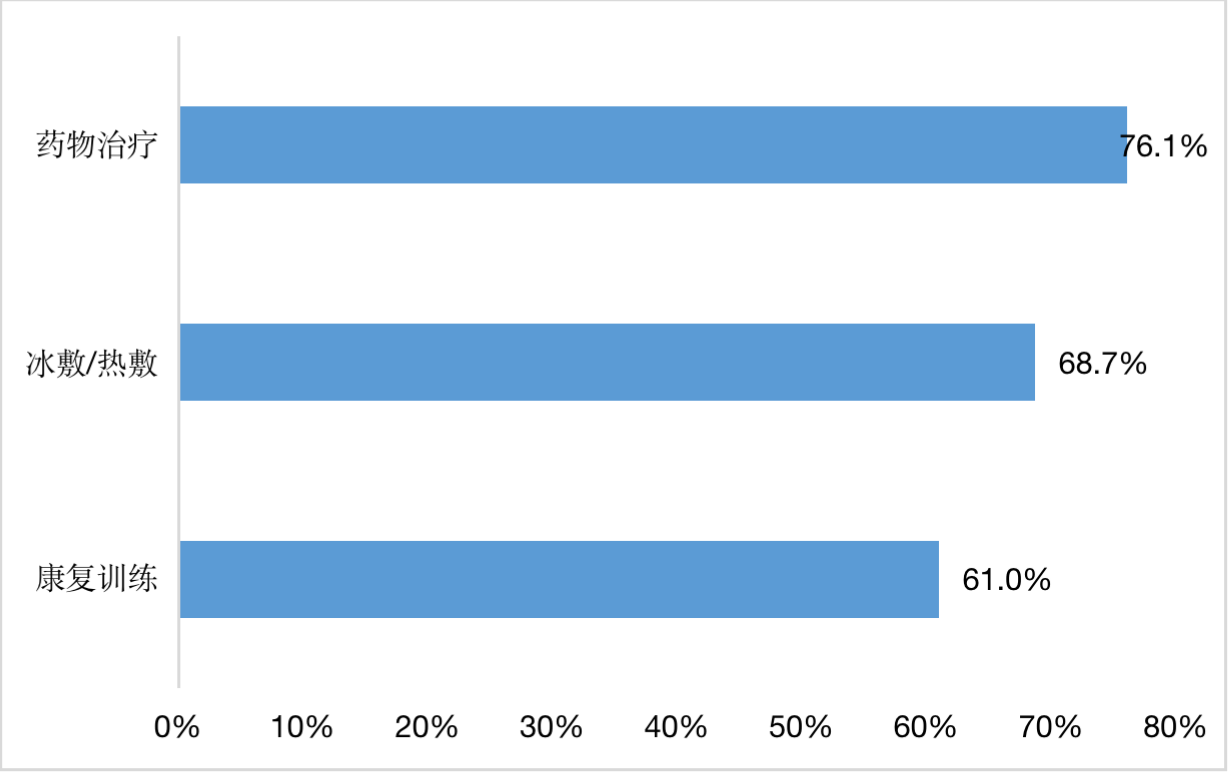 图：跑者在运动损伤后采取的治疗方式TOP3数据来源：咕咚数据，人民数据研究院整理