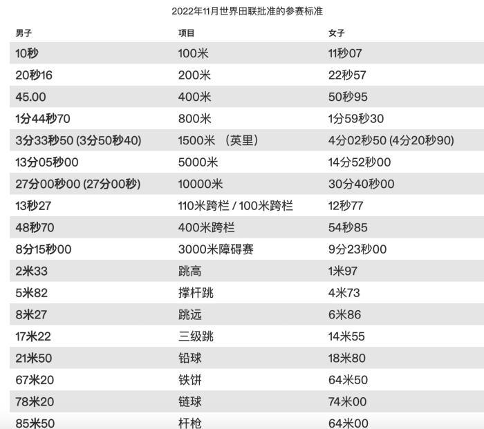 巴黎奥运田径参赛资格方案公布 男子百米10秒达标