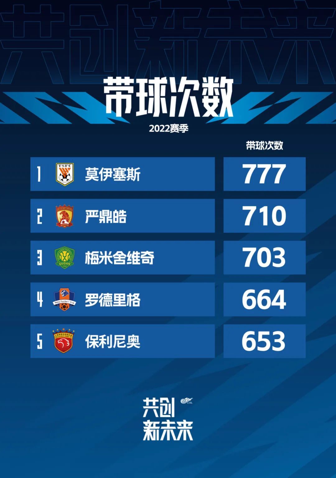 2022中国平安中超联赛赛季带球次数排行