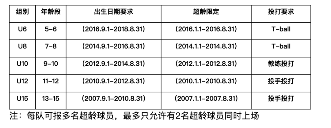 2023 MLB CUP 青少年棒球公开赛·春季赛3城招募重磅来袭！