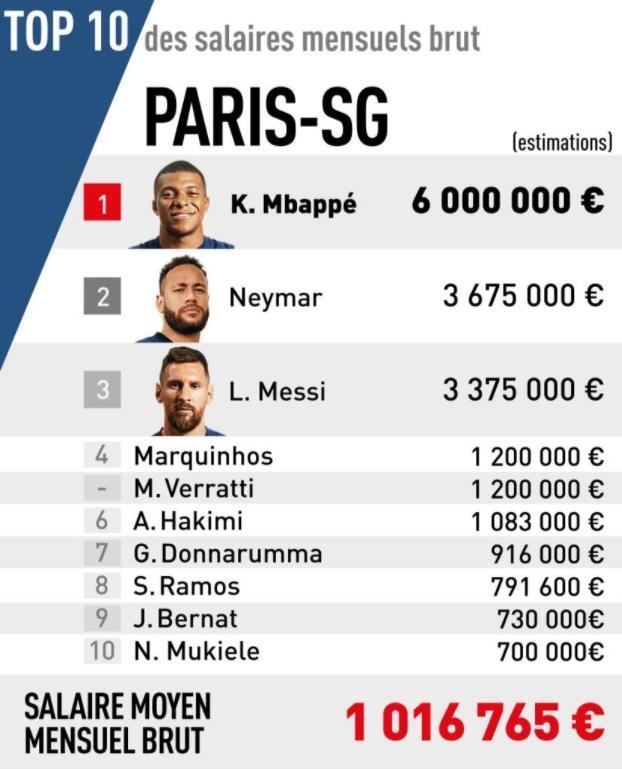 巴黎月薪排行：24岁姆巴佩600万欧居首 内马尔梅西二三名
