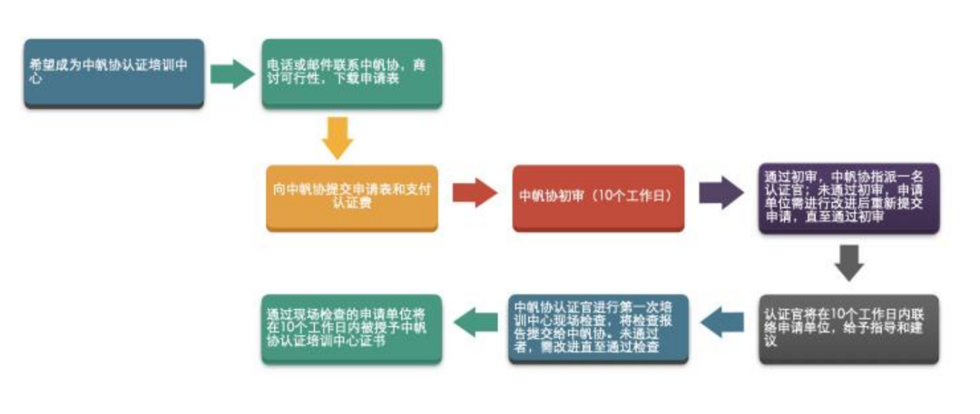 为什么中帆协小帆船培训中心值得被你选择？｜中帆协小帆船培训体系专栏