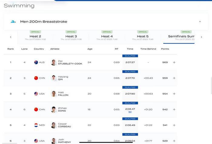 游泳世锦赛：覃海洋、董志豪晋级男子200米蛙泳决赛