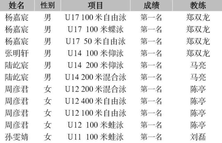 11项冠军！杨浦游泳小将太棒了