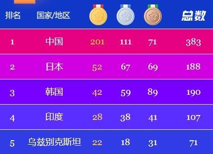 亚运观察丨奥运“摸底考试”合格，中国体育代表团将亚运带入“200金时代”