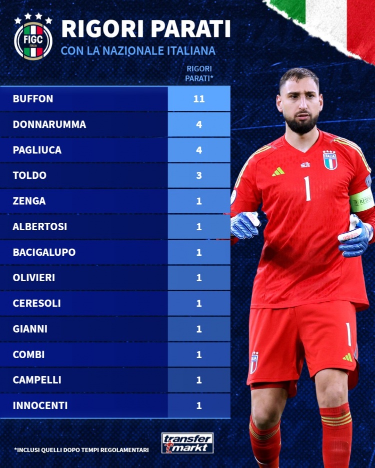 意大利队门将扑点榜：布冯11次居首，多纳鲁马、帕柳卡4次第二
