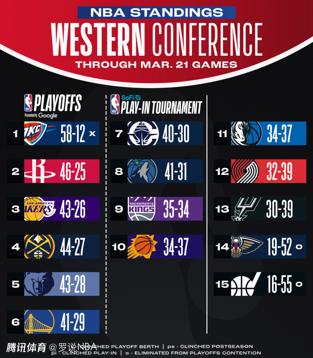 NBA最新排名：掘金两连败湖人躺升西部第3 快船5连胜守住西部第7