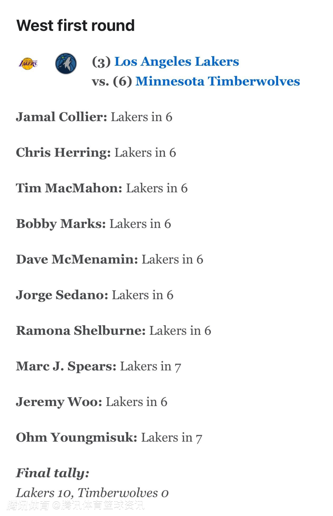 全军覆没！ESPN10位专家均预测湖人晋级惨遭森林狼无情打脸