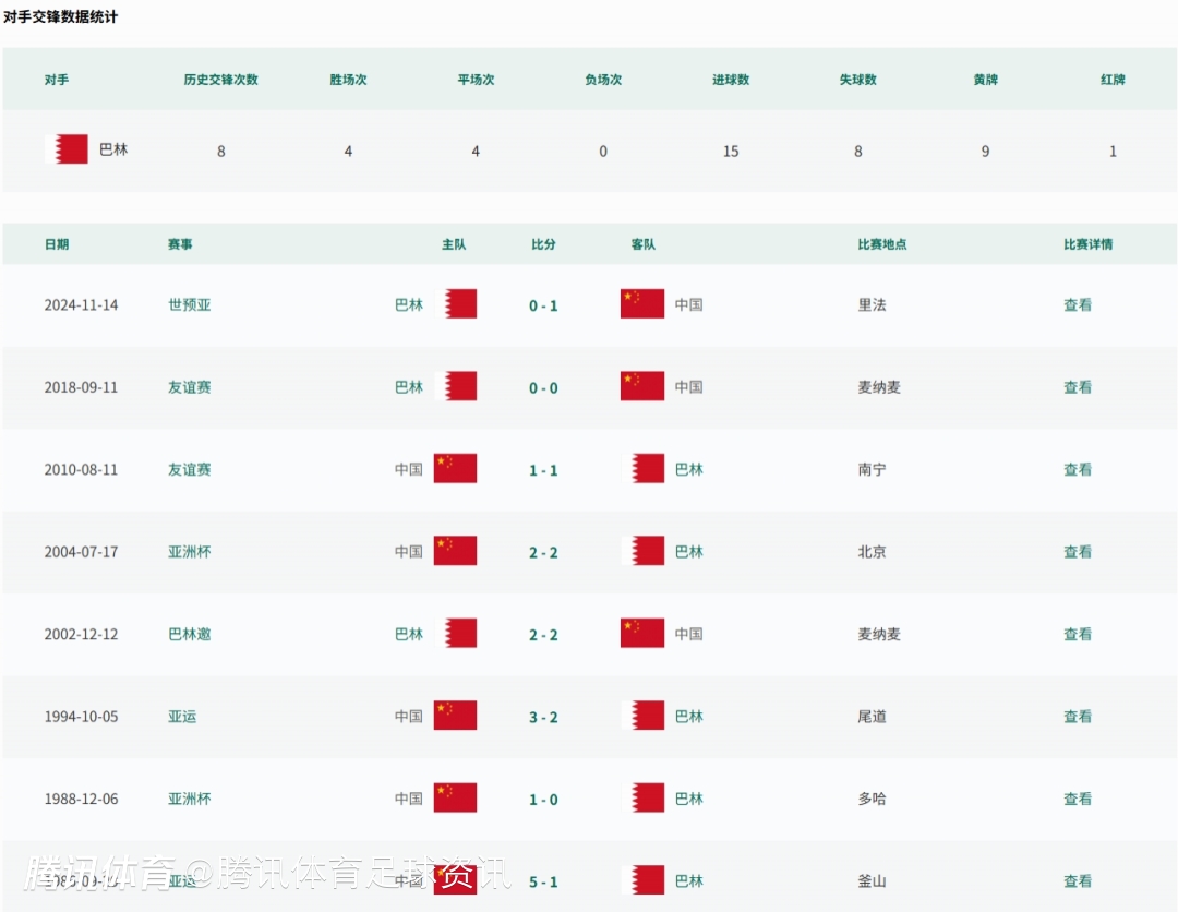 国足vs巴林战绩对比：国足历史8战0负伊万6次交锋均保持不败