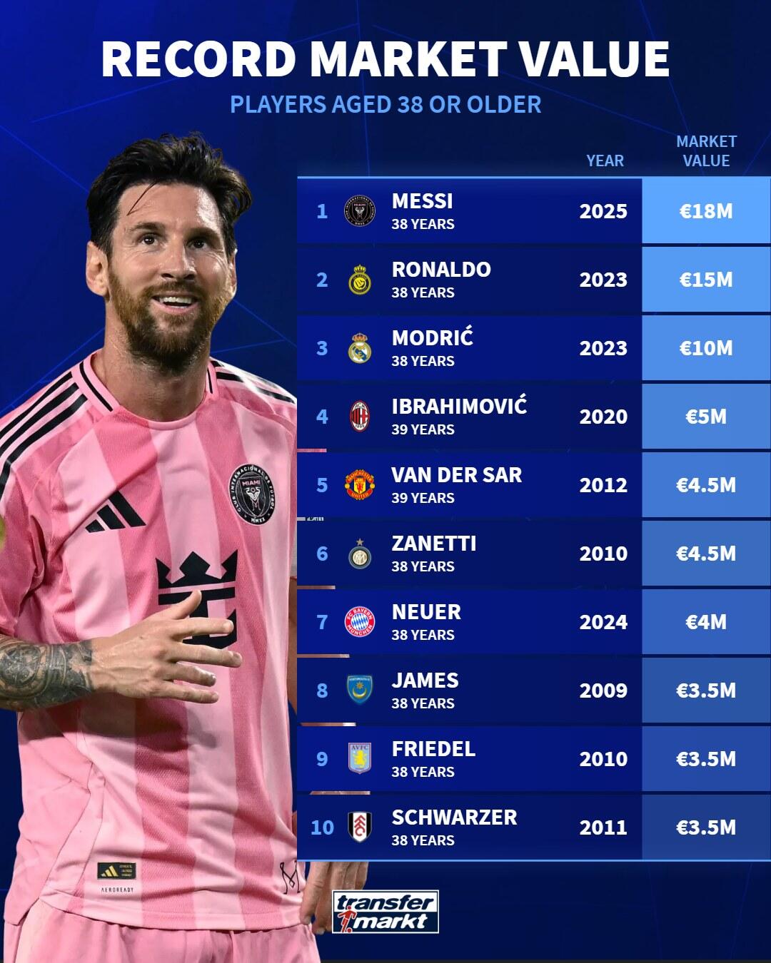 38岁及以上球员的身价排行：梅西1800万欧居首，C罗1500万欧第二