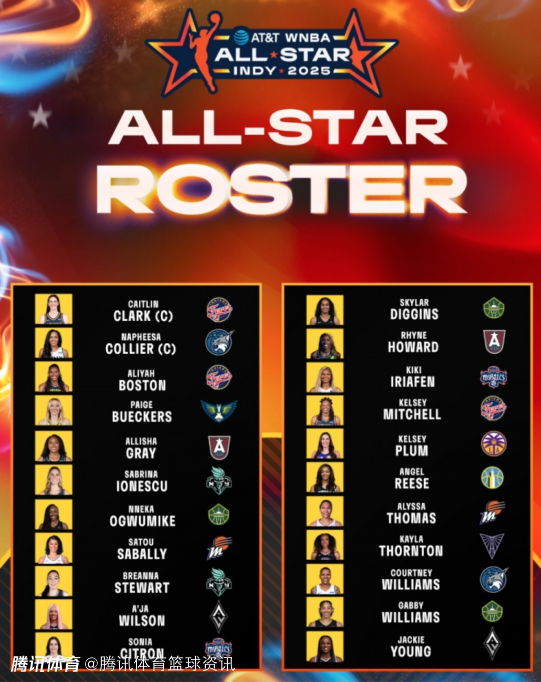 佩奇、里斯等人领衔WNBA全明星替补阵容！队长克拉克科利尔将选人组队