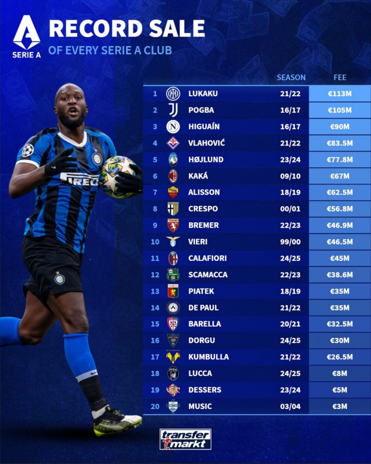 意甲各队最贵转出榜：国米1.13亿欧出售卢卡库居首，博格巴次席