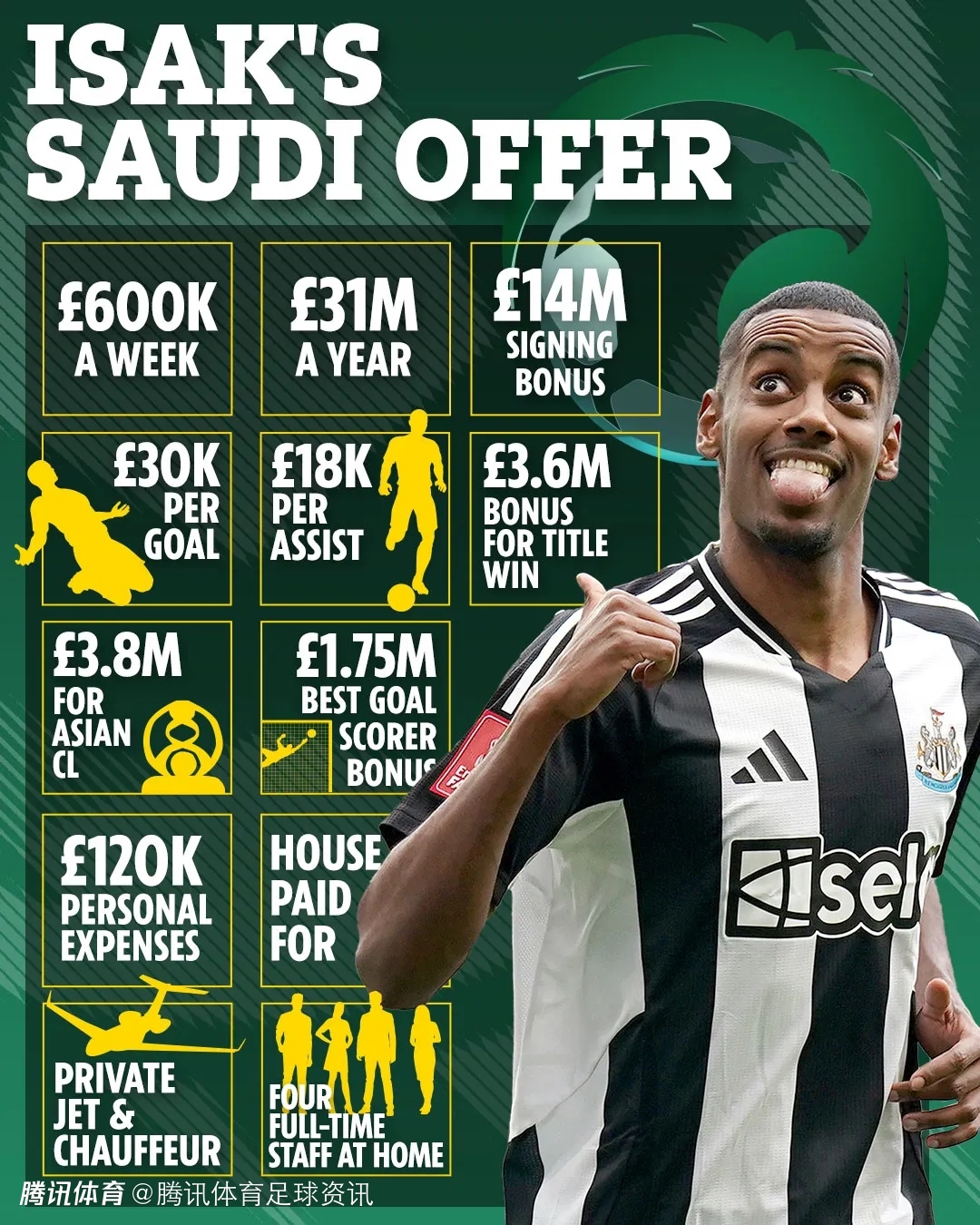 只想去利物浦！英媒曝利雅得新月愿1.5亿欧元报价伊萨克但球员不愿加盟