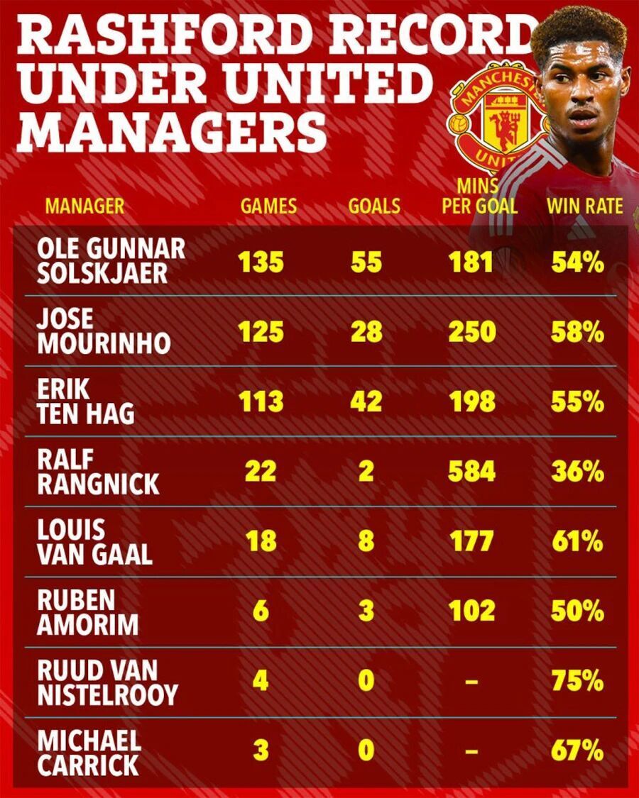 曼联明夏3000万转会费在望！巴萨必买断拉什福德，为压价假装未定