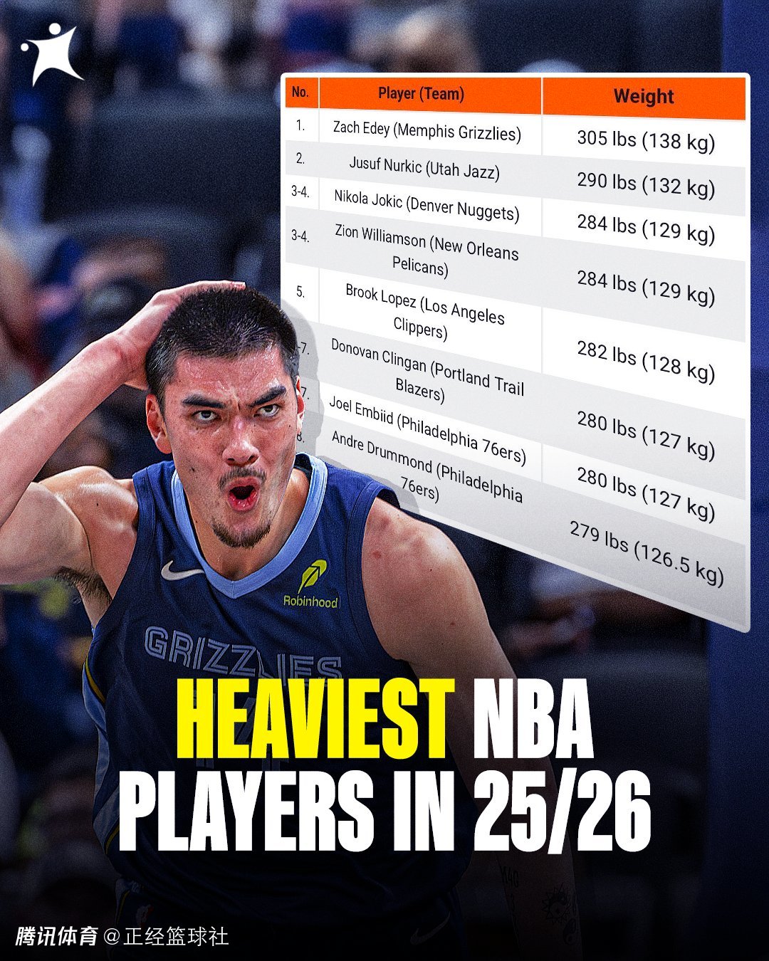 NBA现役最重球员排名：杨瀚森122公斤第9 扎克-伊迪居首约基奇第3