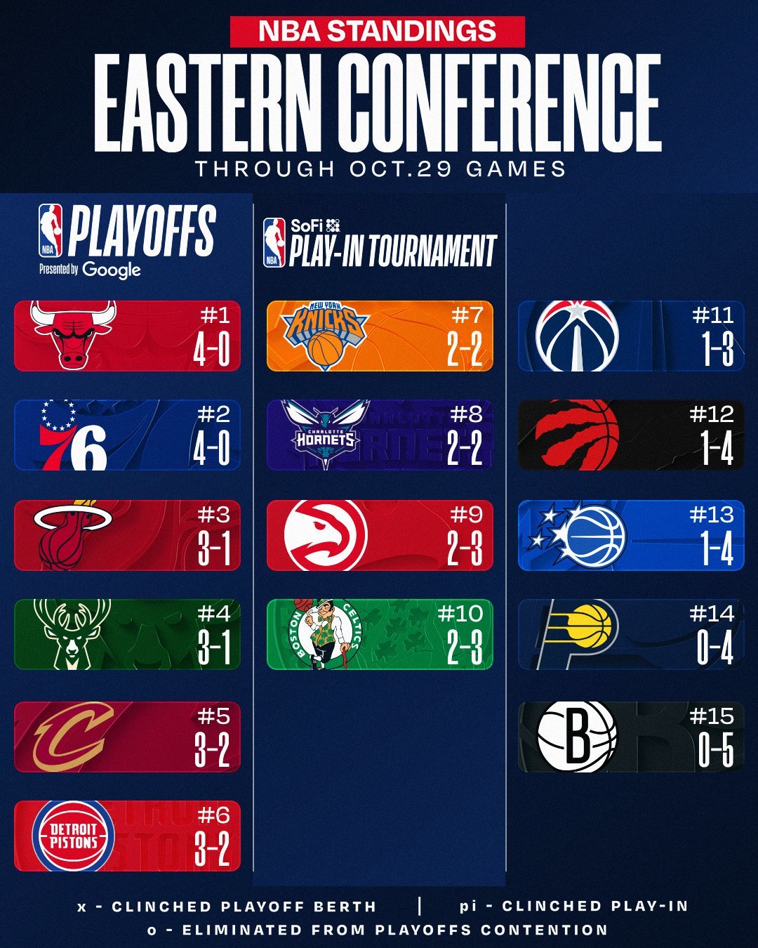 NBA最新排名：公牛4胜0负领跑东部开拓者3胜2负排名西部第五