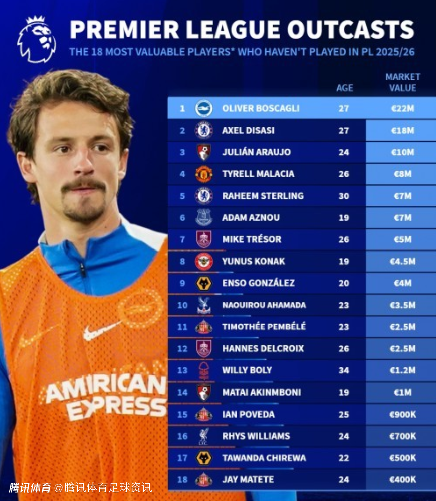 英超零出场球员身价榜：博斯卡利2200万欧居首迪萨西、斯特林上榜
