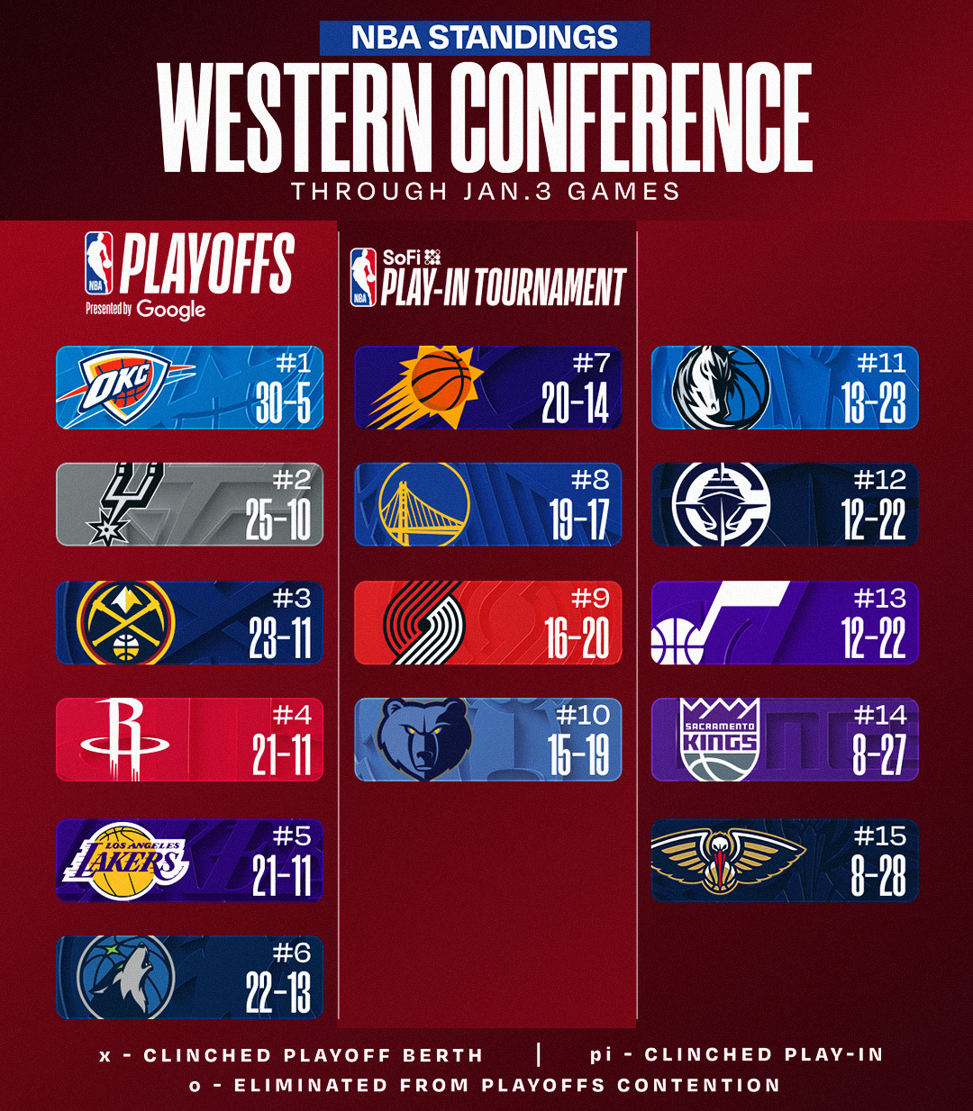 NBA最新排名：开拓者升至西部第九快船六连胜终结+遭独行侠反超