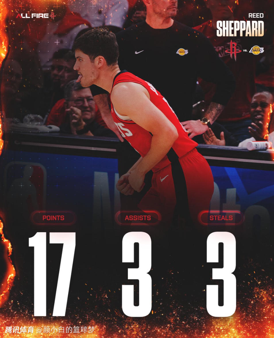 谢泼德连中三分吐舌庆祝！45中12后终于觉醒 休媒纷纷大赞：未来核心