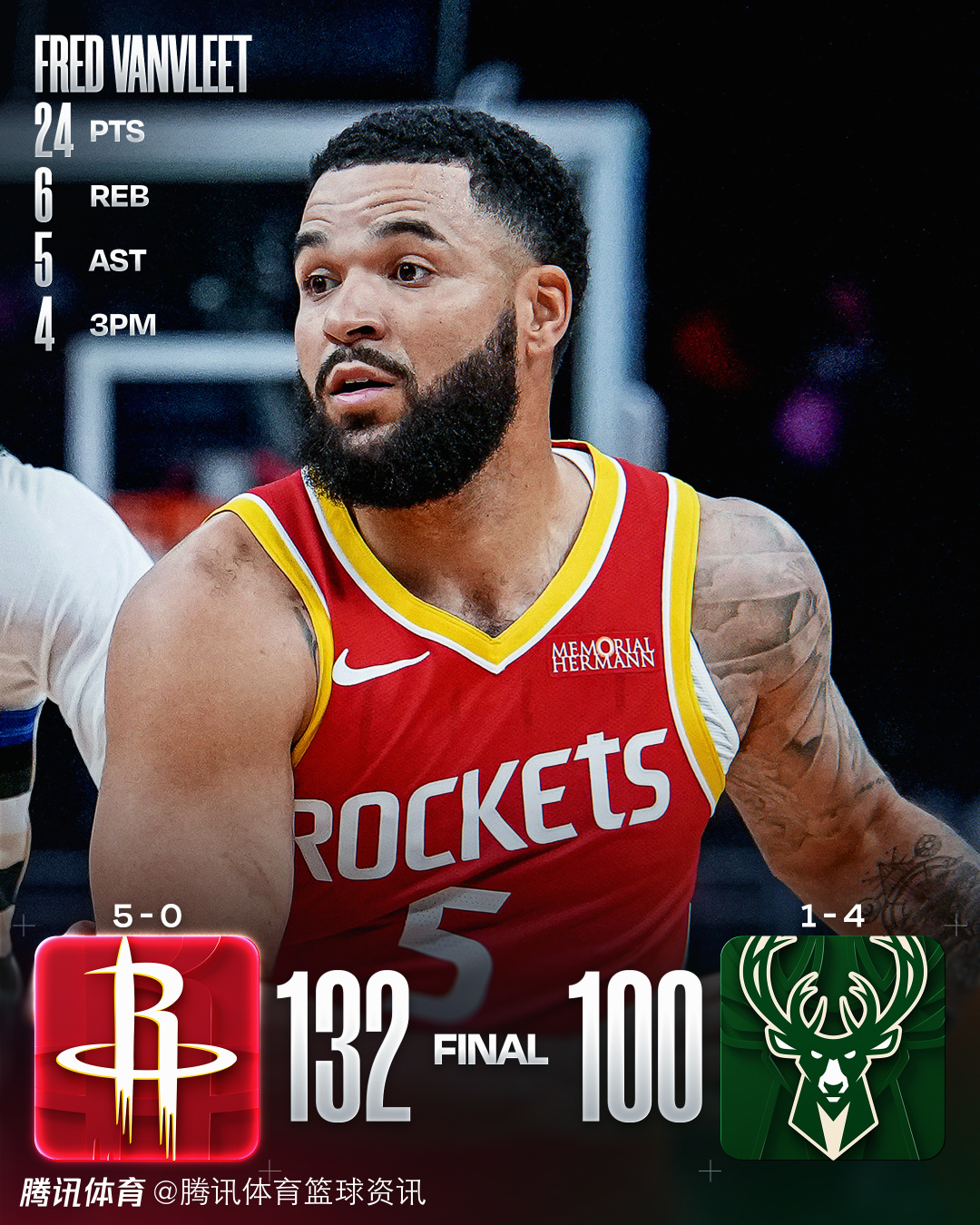 NBA最新排名：火箭豪取5连胜领跑西部 热火斩获赛季首胜位居东部倒数第二