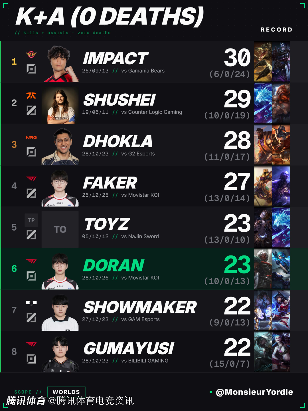 【英雄联盟】S赛历史BO3零阵亡KDA排名：Impact第一