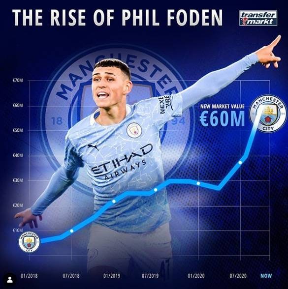 500万欧到6000万欧,曼城小将福登三年内身价大幅上涨