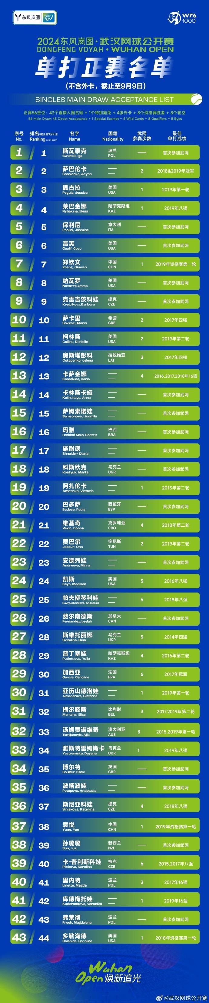 武汉网球公开赛女单名单公布:萨巴伦卡,郑钦文在列