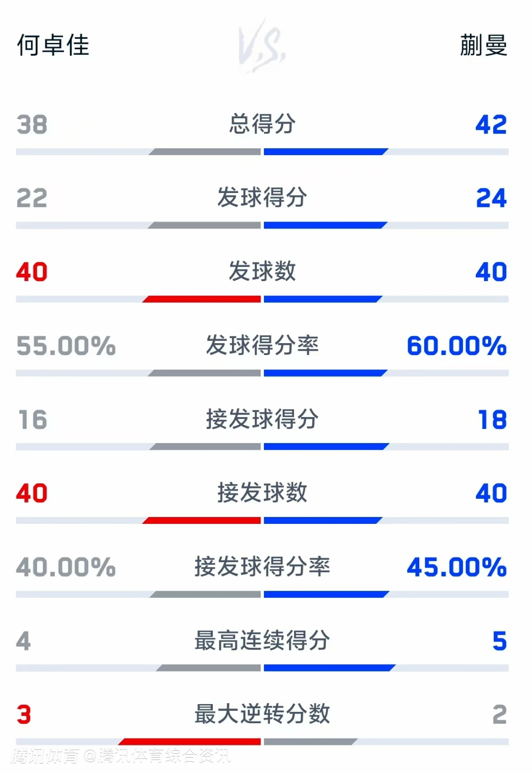 逆转取胜！蒯曼3-1战胜何卓佳 成功晋级女单16强