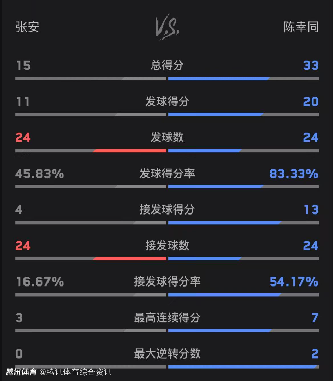直落三盘！陈幸同3-0击败张安 晋级女单16强