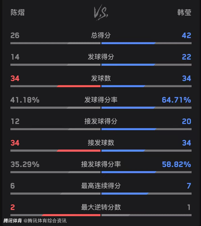 第四局仅得2分！陈熠1-3不敌韩莹 无缘晋级八强