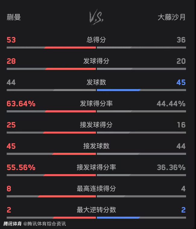 轻松写意！蒯曼4-1击败大藤沙月 晋级女单四强